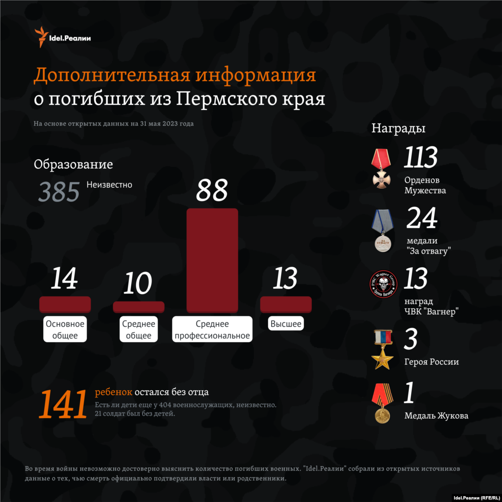 88 погибших имели среднее профессиональное образование, только 13 &mdash; высшее. Определить наличие образования у 385 не удалось &mdash; эта информация отсутствует в открытом доступе. 113 погибших получили Ордена Мужества, 24 &mdash; медали &quot;За отвагу&quot;, трое &mdash; &quot;Героя России&quot; и один &mdash; медаль Жукова. Как минимум 141 ребенок остался без отца.