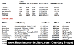 Результаты ноябрьской "Русской недели" на ведущих аукционах