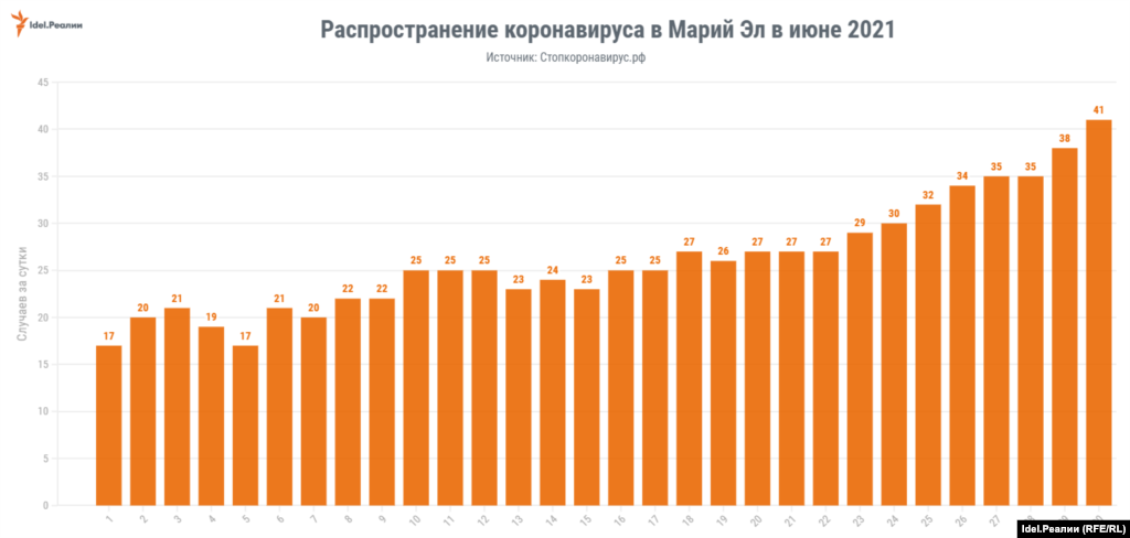 Марий Эл