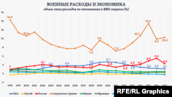 Rusiyanın hərbi xərcləri, arxiv fotosu