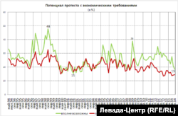 Потенциал протеста с экономическими требованиями