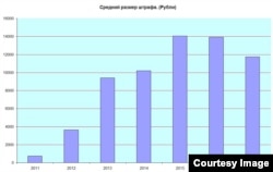 График среднего размера штрафа по 20.2 КоАП (2011–2017 годы)