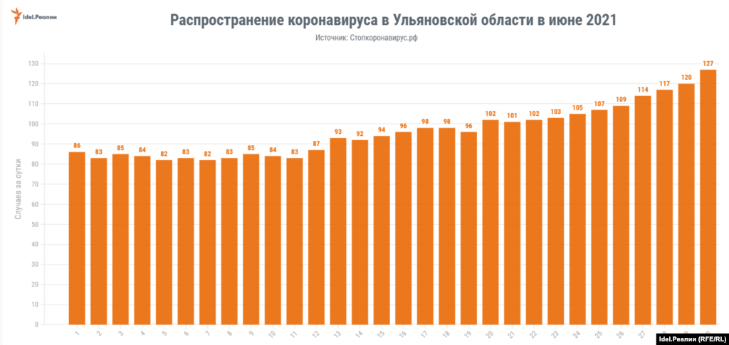 Ульяновск