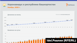 Коронавирус. Динамика заражения в регионах ПФО в ноябре